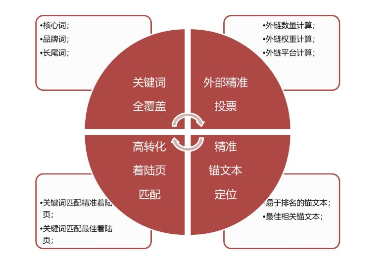外链建设的四个要素：相关性、收录率、权威性和稳定性-尚艺博客