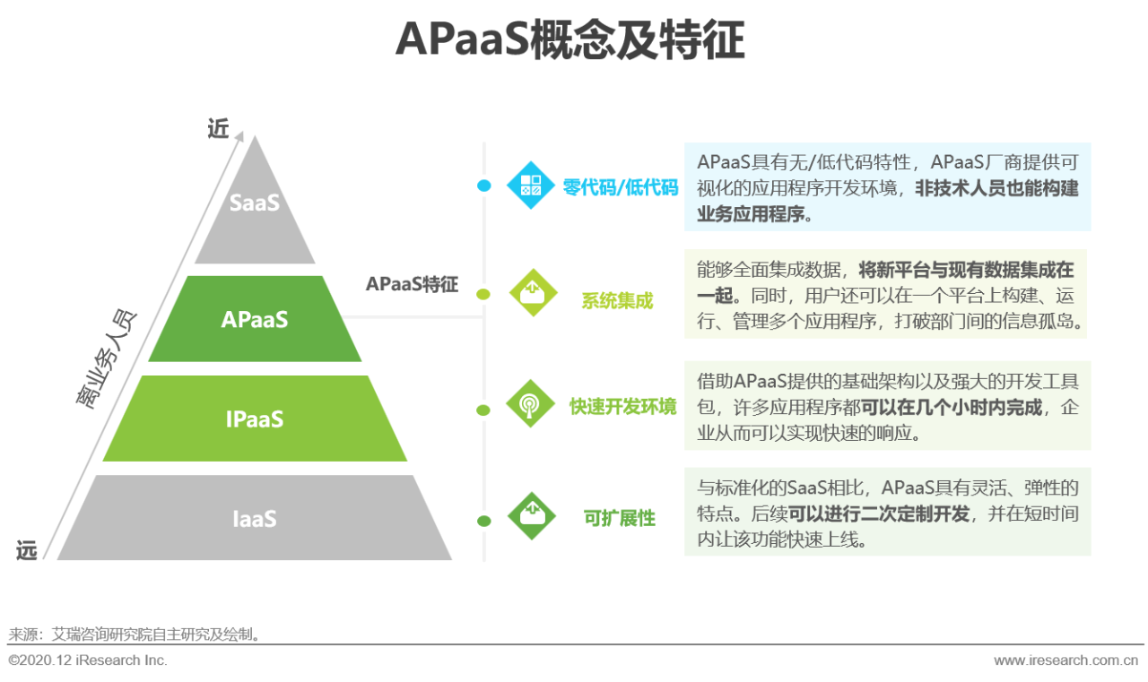 什么是SaaS、PaaS、aPaaS、iPaaS、IaaS，一文讲透-尚艺博客