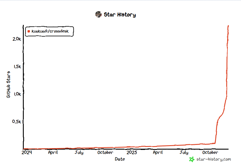 图片[4]-狂揽 2.3K Star！开源界黑马！7MB 全平台远程工具，不限时长带宽自由拿捏